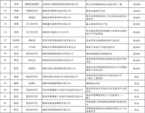 衡阳市人民政府门户网站 今年首批163个制造强省重点项目发布,衡阳这些项目上榜