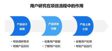 一学就会轻松上手 用户研究工作流程全方位科普