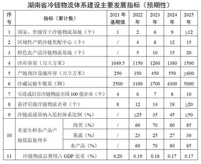 临武县门户网站 - 湖南省人民政府办公厅关于印发《湖南省冷链物流体系建设行动方案(2022-2025年)》的通知